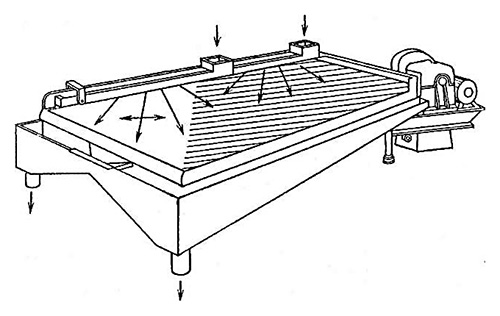 Схема концентрационного стола ско